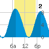 Hazzard Creek tide chart for Thursday, December 2, 2021