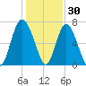 Hazzard Creek tide chart for Thursday, December 30, 2021