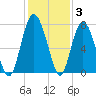 Hazzard Creek tide chart for Friday, December 3, 2021