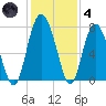 Hazzard Creek tide chart for Saturday, December 4, 2021