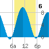Hazzard Creek tide chart for Monday, December 6, 2021