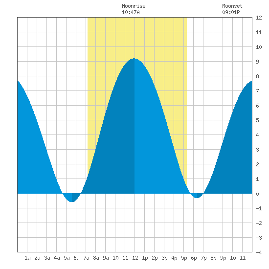 Hazzard Creek tide chart for Tuesday, December 7, 2021