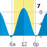 Hazzard Creek tide chart for Tuesday, December 7, 2021