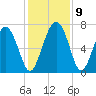 Hazzard Creek tide chart for Thursday, December 9, 2021