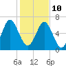 Hazzard Creek tide chart for Monday, January 10, 2022