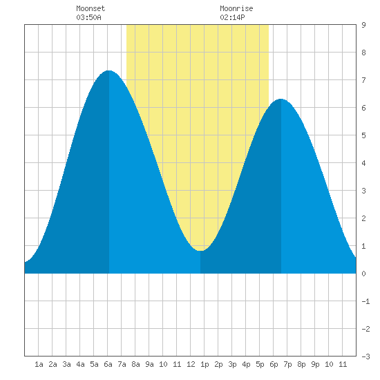 Hazzard Creek tide chart for Thursday, January 13, 2022