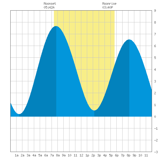 Hazzard Creek tide chart for Saturday, January 15, 2022