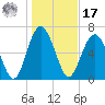 Hazzard Creek tide chart for Monday, January 17, 2022