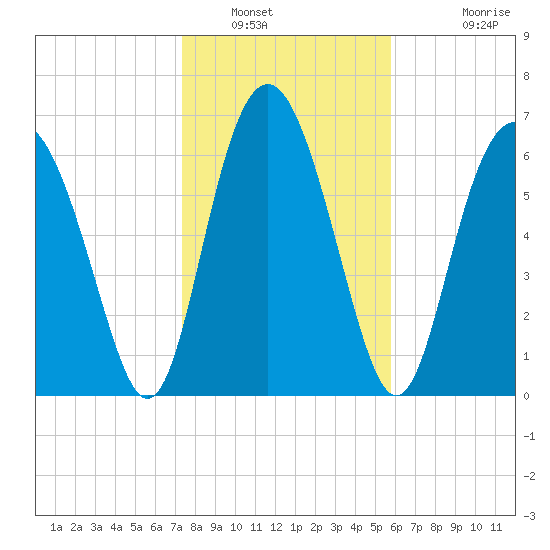 Hazzard Creek tide chart for Friday, January 21, 2022