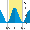 Hazzard Creek tide chart for Friday, January 21, 2022