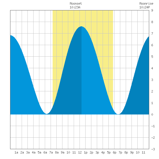 Hazzard Creek tide chart for Saturday, January 22, 2022