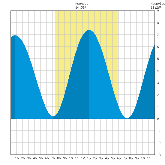 Hazzard Creek tide chart for Sunday, January 23, 2022