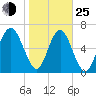 Hazzard Creek tide chart for Tuesday, January 25, 2022