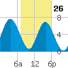 Hazzard Creek tide chart for Wednesday, January 26, 2022