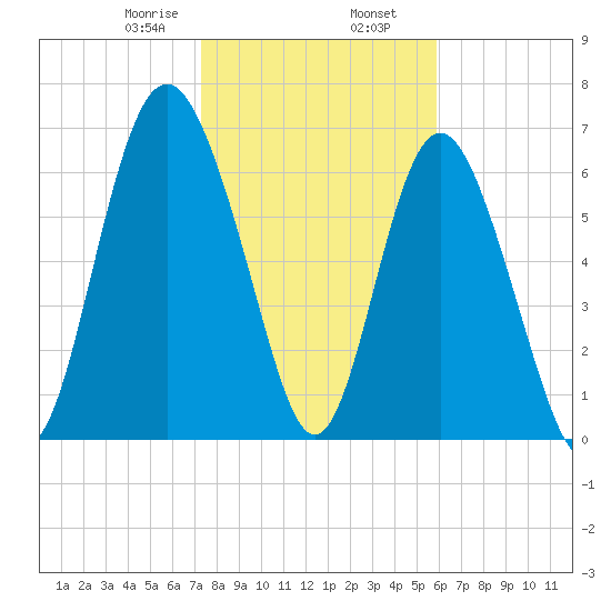 Hazzard Creek tide chart for Friday, January 28, 2022