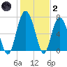 Hazzard Creek tide chart for Sunday, January 2, 2022