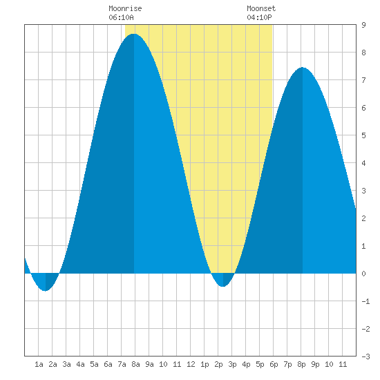Hazzard Creek tide chart for Sunday, January 30, 2022