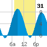 Hazzard Creek tide chart for Monday, January 31, 2022