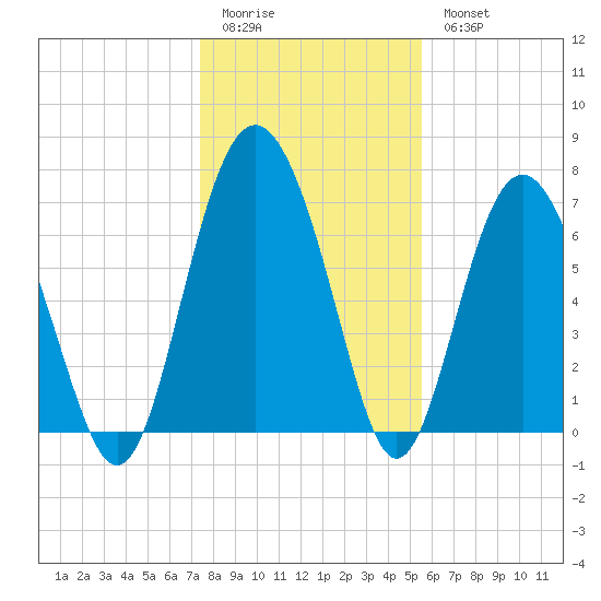 Hazzard Creek tide chart for Monday, January 3, 2022