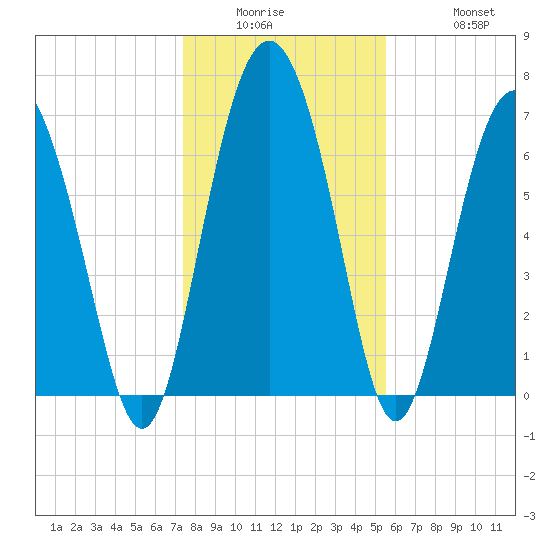Hazzard Creek tide chart for Wednesday, January 5, 2022