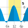 Hazzard Creek tide chart for Wednesday, January 5, 2022