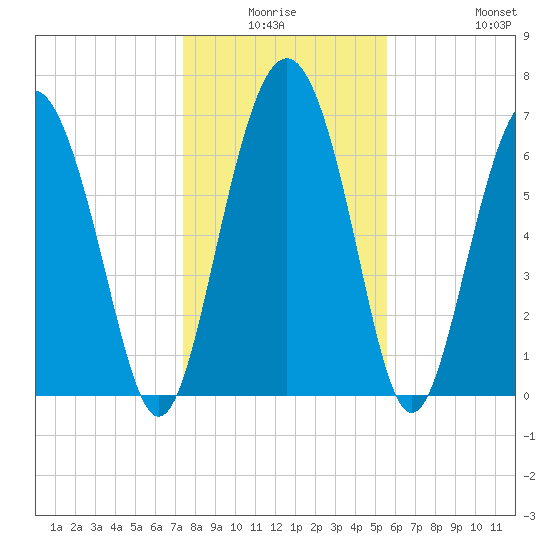 Hazzard Creek tide chart for Thursday, January 6, 2022