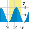 Hazzard Creek tide chart for Friday, January 7, 2022