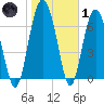 Hazzard Creek tide chart for Tuesday, February 1, 2022