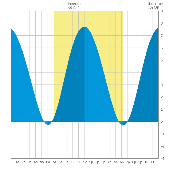 Hazzard Creek tide chart for Sunday, February 20, 2022