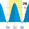 Hazzard Creek tide chart for Sunday, February 20, 2022