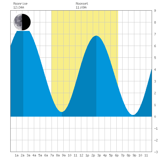 Hazzard Creek tide chart for Wednesday, February 23, 2022