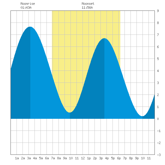 Hazzard Creek tide chart for Thursday, February 24, 2022