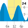 Hazzard Creek tide chart for Thursday, February 24, 2022