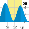 Hazzard Creek tide chart for Friday, February 25, 2022
