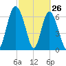 Hazzard Creek tide chart for Saturday, February 26, 2022