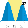 Hazzard Creek tide chart for Sunday, February 27, 2022