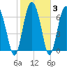 Hazzard Creek tide chart for Thursday, February 3, 2022