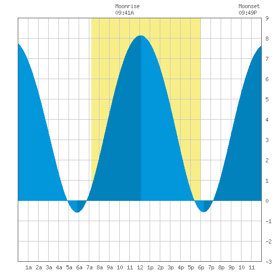 Hazzard Creek tide chart for Friday, February 4, 2022