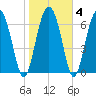 Hazzard Creek tide chart for Friday, February 4, 2022