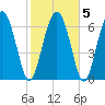 Hazzard Creek tide chart for Saturday, February 5, 2022