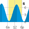 Hazzard Creek tide chart for Sunday, February 6, 2022