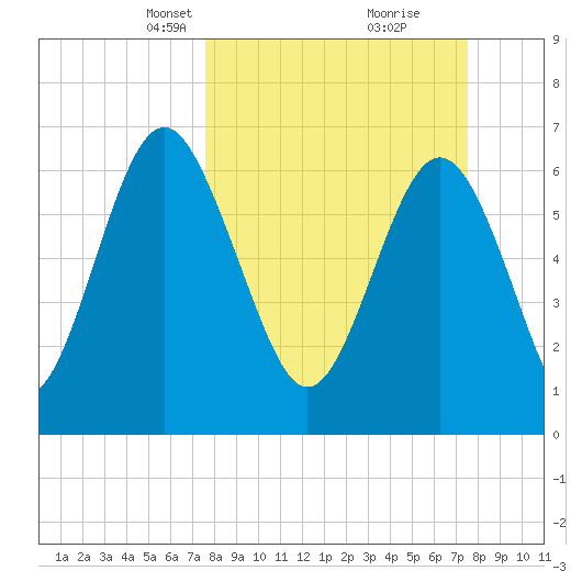 Hazzard Creek tide chart for Sunday, March 13, 2022