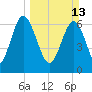 Hazzard Creek tide chart for Sunday, March 13, 2022