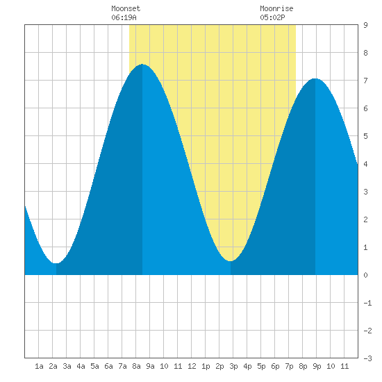 Hazzard Creek tide chart for Tuesday, March 15, 2022