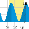 Hazzard Creek tide chart for Wednesday, March 16, 2022