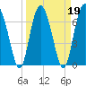 Hazzard Creek tide chart for Saturday, March 19, 2022