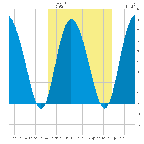 Hazzard Creek tide chart for Sunday, March 20, 2022