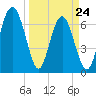 Hazzard Creek tide chart for Thursday, March 24, 2022