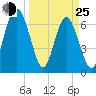 Hazzard Creek tide chart for Friday, March 25, 2022