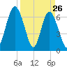 Hazzard Creek tide chart for Saturday, March 26, 2022